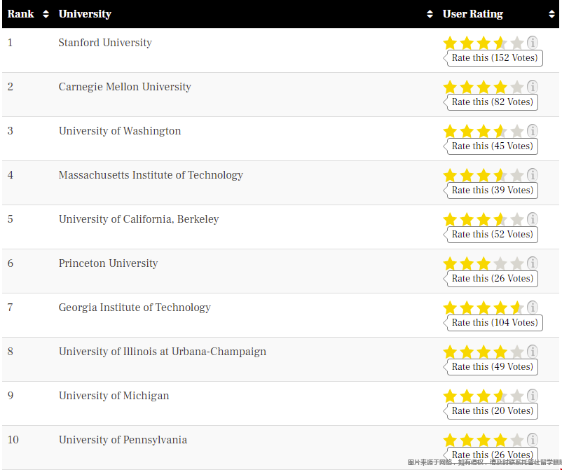 2023TFE Times美国CS硕士排名