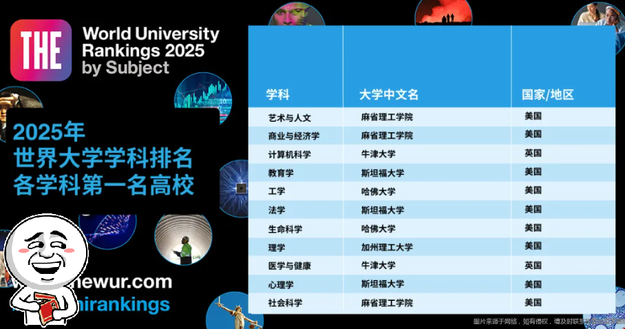 泰晤士2025世界大学学科排名发布.png