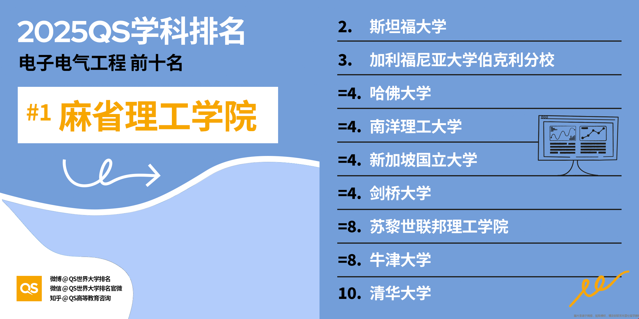 2025年电子电气工程专业QS世界大学学科排名