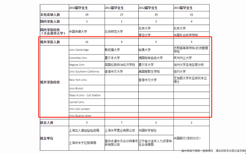 清华大学人文学院美国留学生去向.png