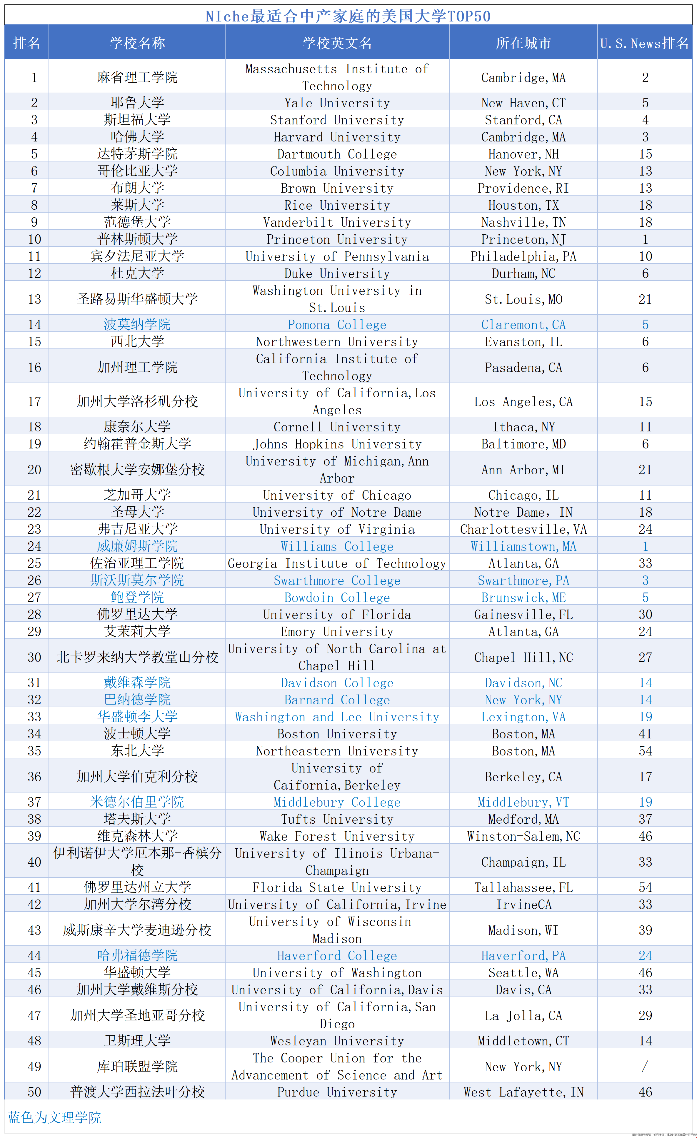 美国最适合中产家庭的美国大学