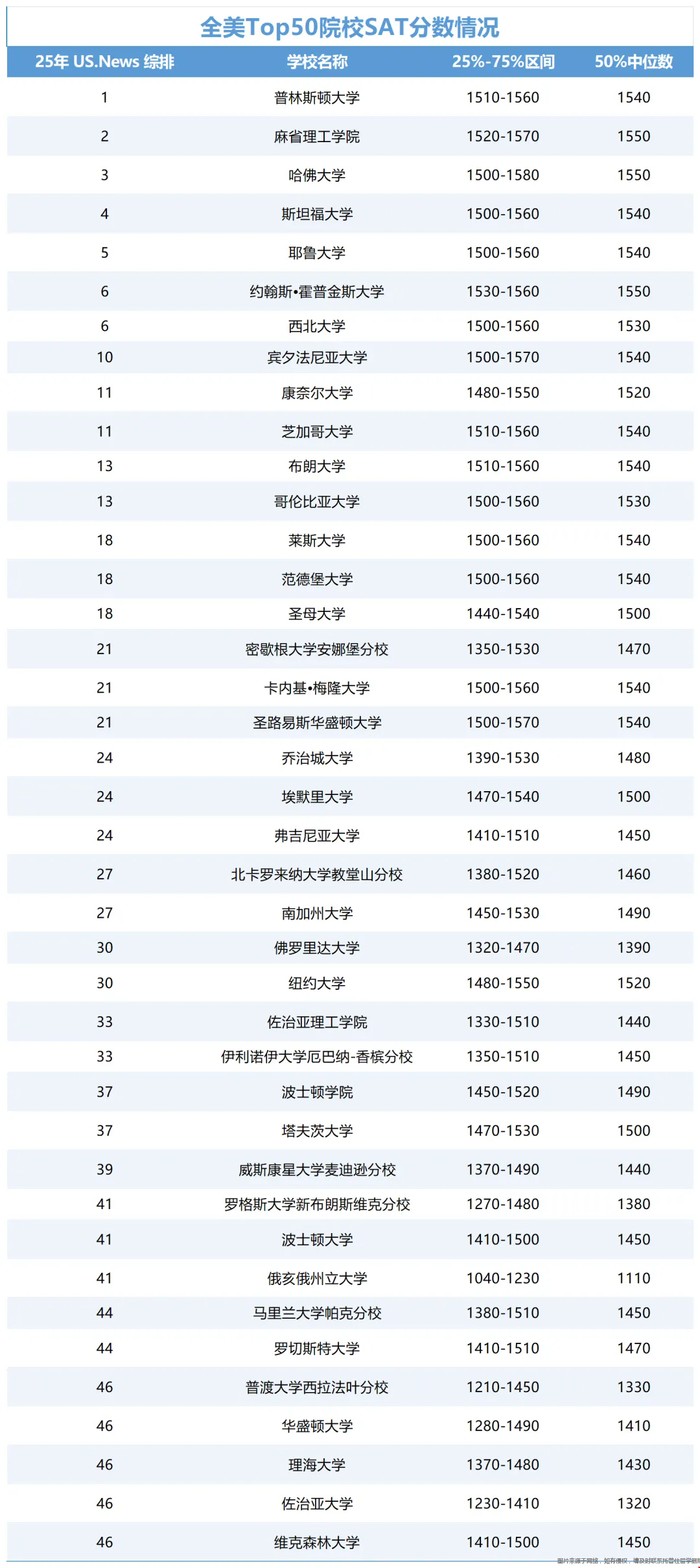 美国TOP50院校SAT录取分数要求