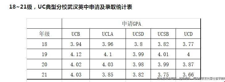 武汉英中学生申请UC系要多少分.png