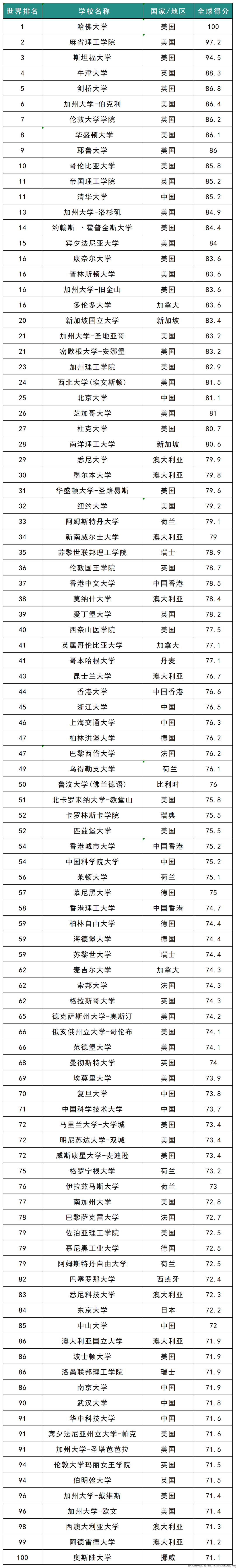 2025-26USNews世界大学排名发布