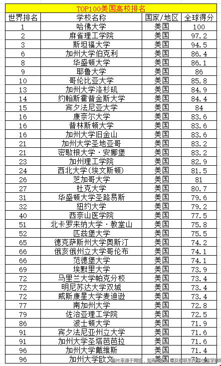 2026年USNews全球大学排名亮点