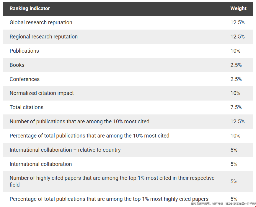 USnews全球最佳院校排名TOP30