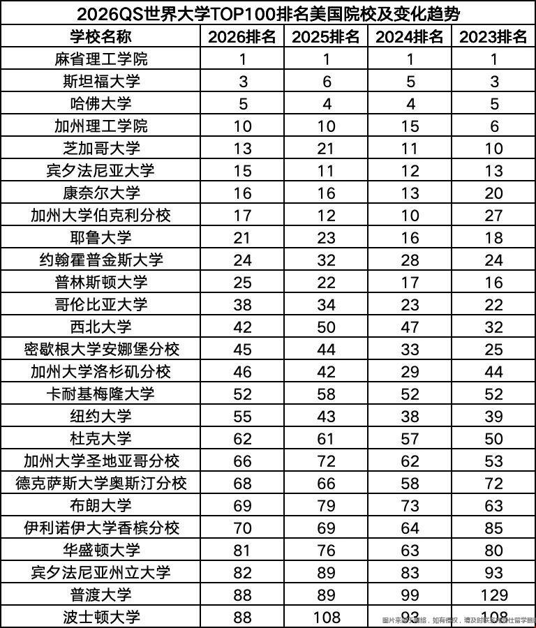 2026QS美国高校世界排名表现.jpg