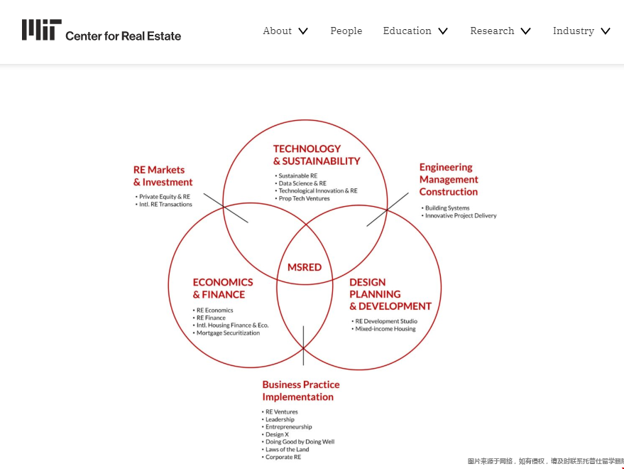 美国房地产硕士项目课程安排.png 美国房地产硕士项目课程安排.png