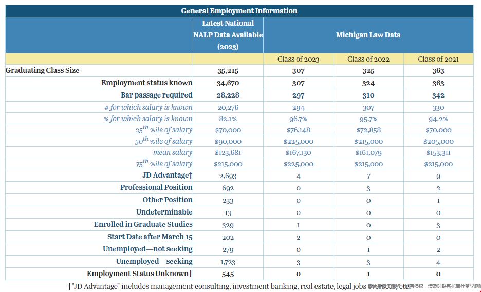密歇根大学法学院毕业生就业情况.png