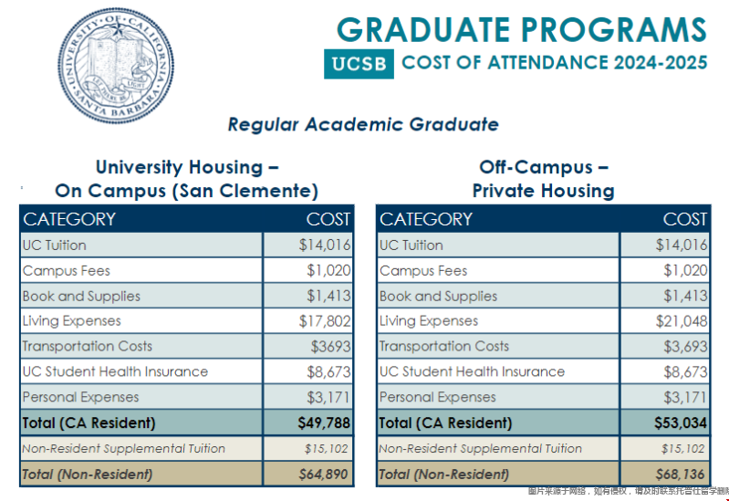 UCSB研究生生活费.png