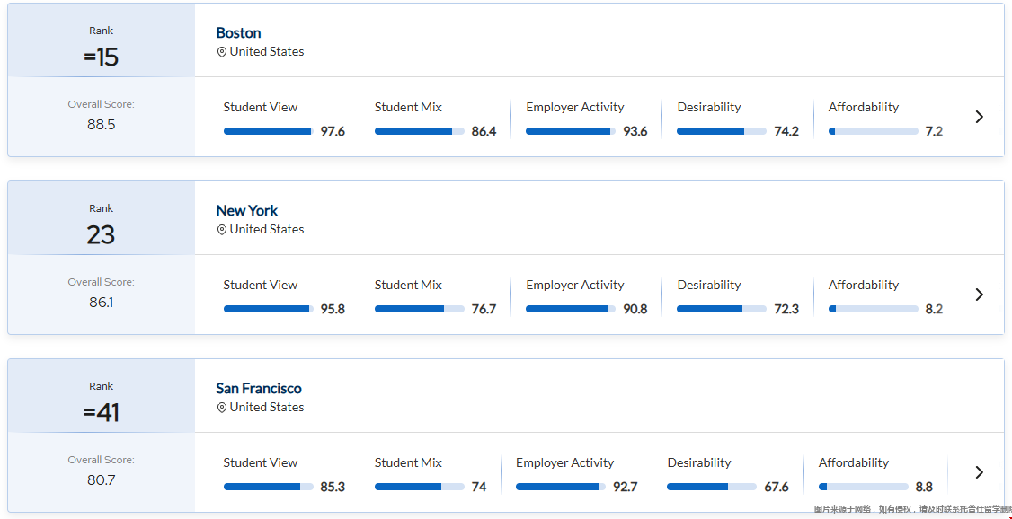美国2026QS最佳留学城市排名