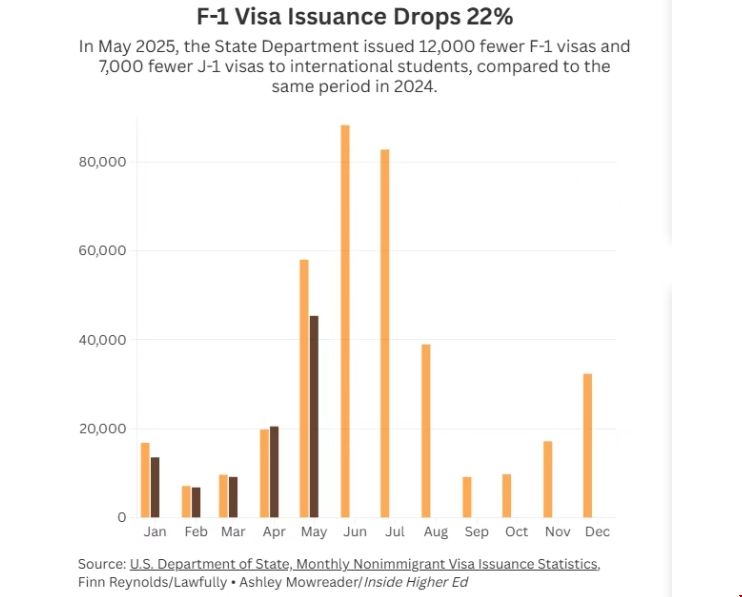 美国国际学生签证下降量.png
