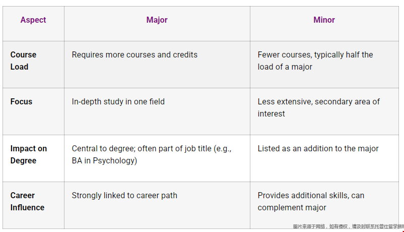 美国大学Major与Minor是一样的吗.png