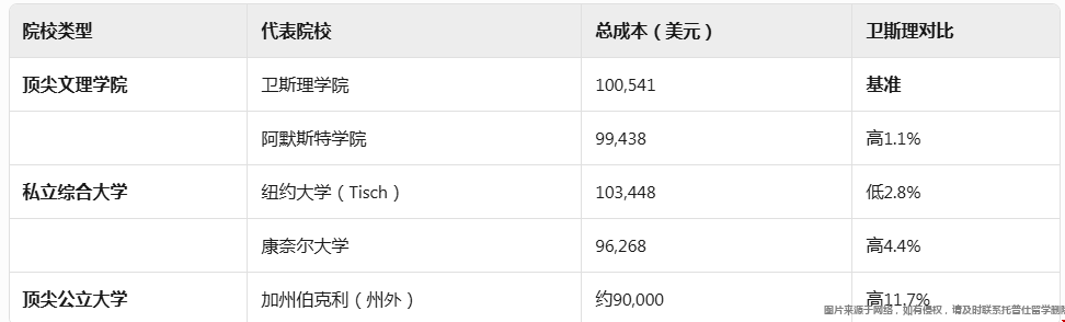 卫斯理学院为什么这么贵.png 卫斯理学院为什么这么贵.png