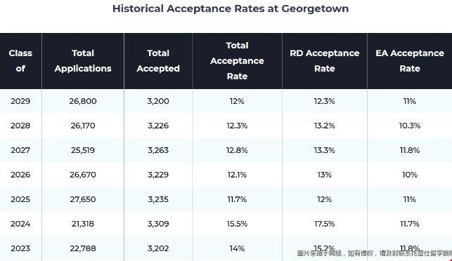 乔治城大学录取率.png