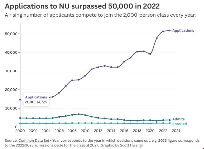 美国西北大学26fall录取解析.png 美国西北大学身亲人数变化.png
