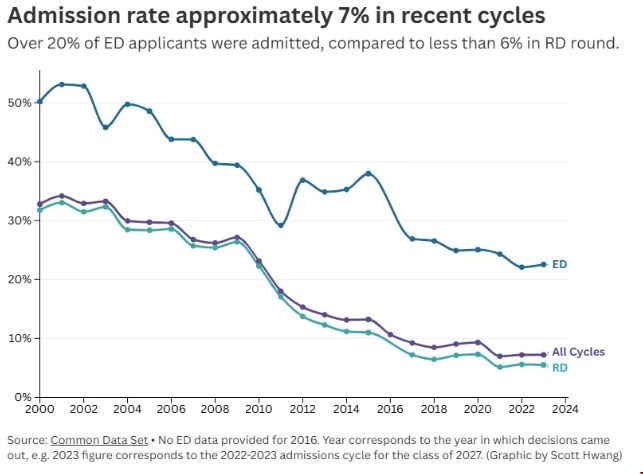 美国西北大学26fall录取解析.png ED人数增加.png