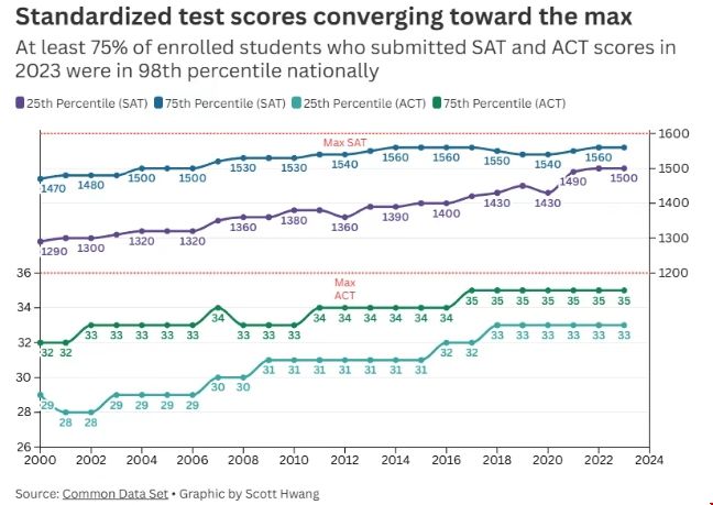 美国西北大学26fall录取解析.png 西北大学标化情况.png