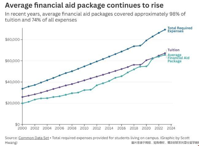 美国西北大学26fall录取解析.png 西北大学生活费上涨.png