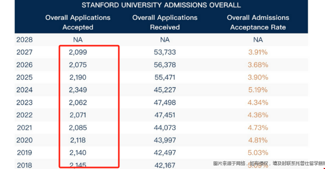 斯坦福一年招多少本科生.png