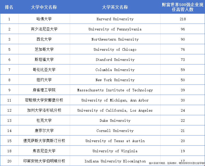 500强高管都来自哪些美国大学