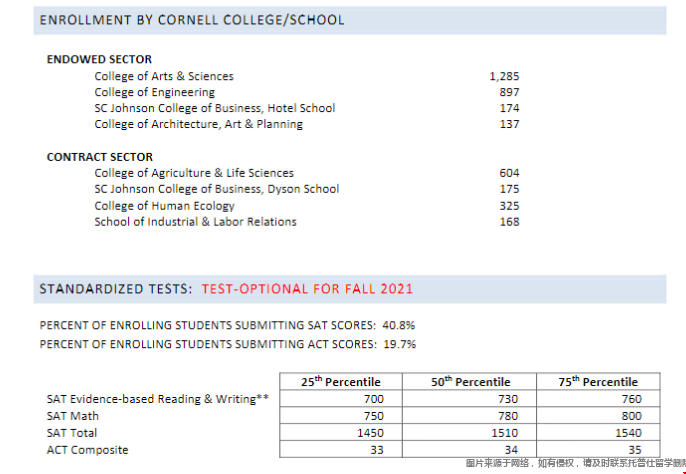多少分能考进康奈尔大学.png