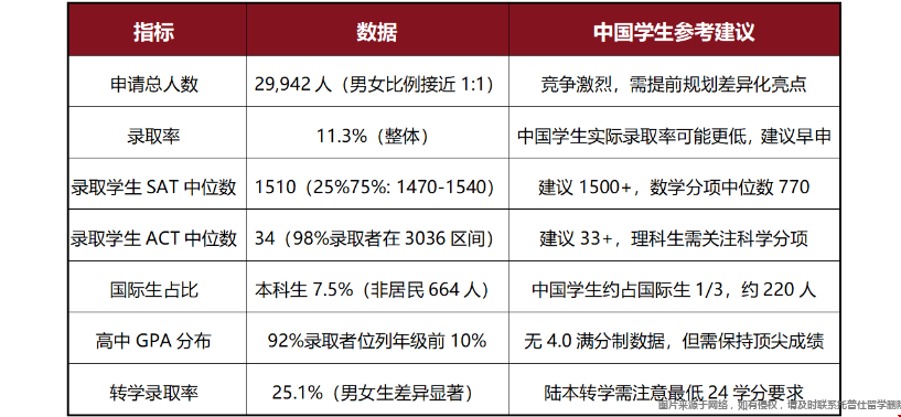 圣母大学本科录取难度大不大.png