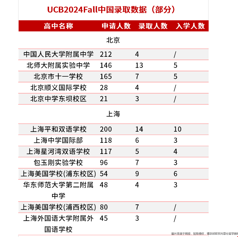 加州系喜欢录取国内哪些高中.png 加州系喜欢录取国内哪些高中.png