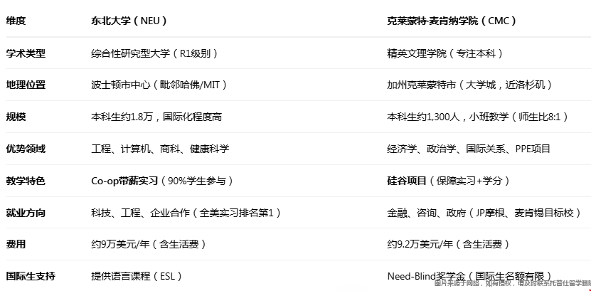 NEU与CMC文理学院哪个好.png