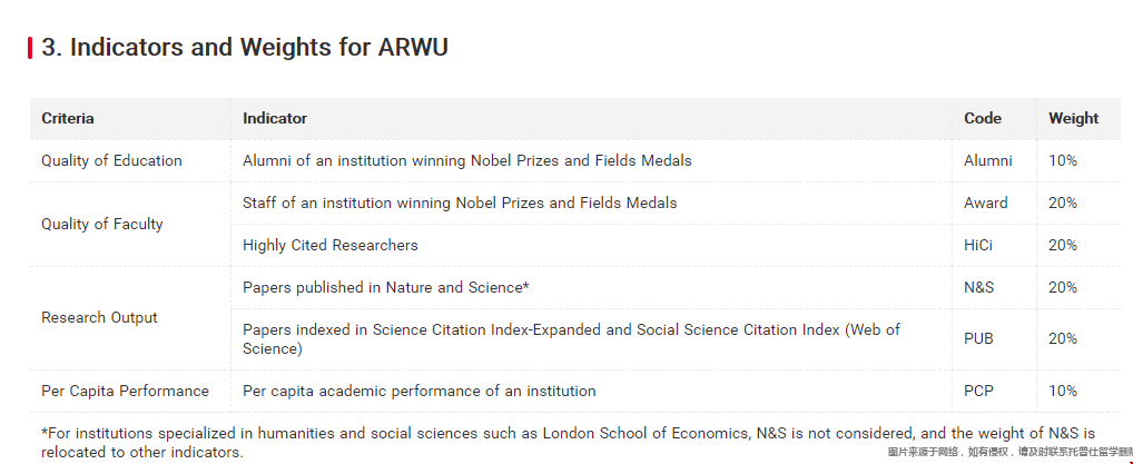 2025软科世界大学学术排名指标.png