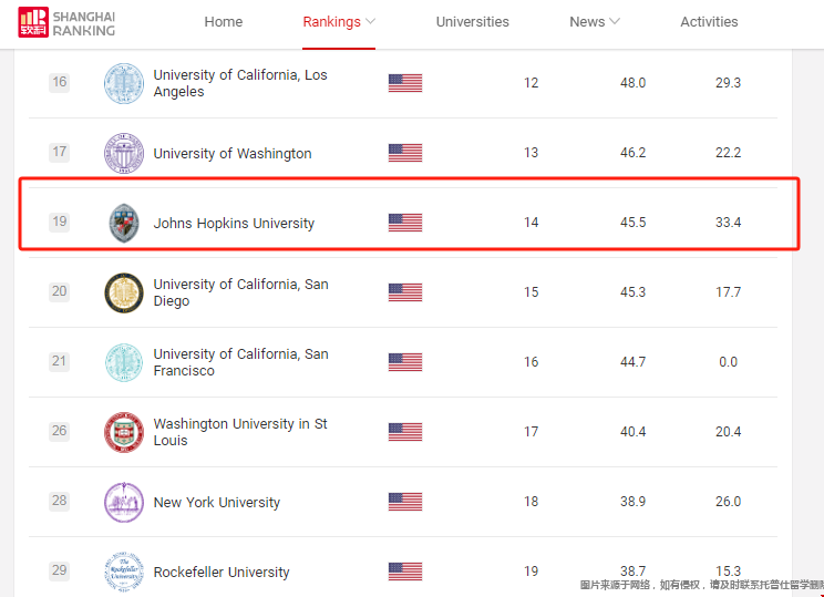 约翰霍普金斯大学软科排名多少位.png 约翰霍普金斯大学软科排名多少位.png
