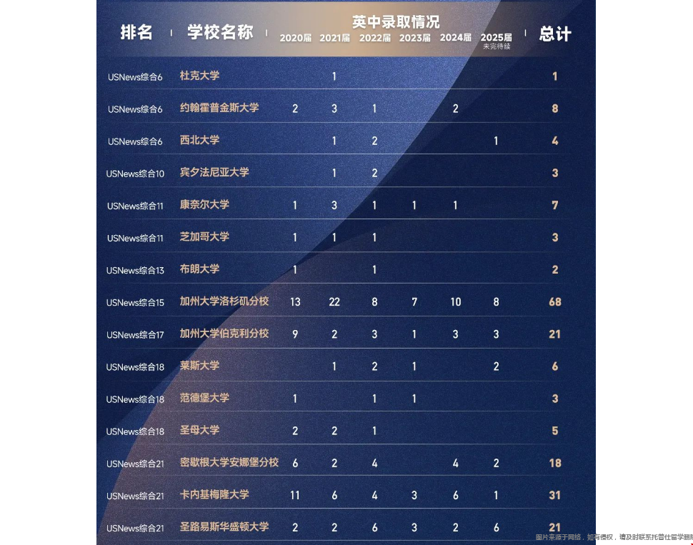 武汉英中能去什么美国大学.png 武汉英中能去什么美国大学.png