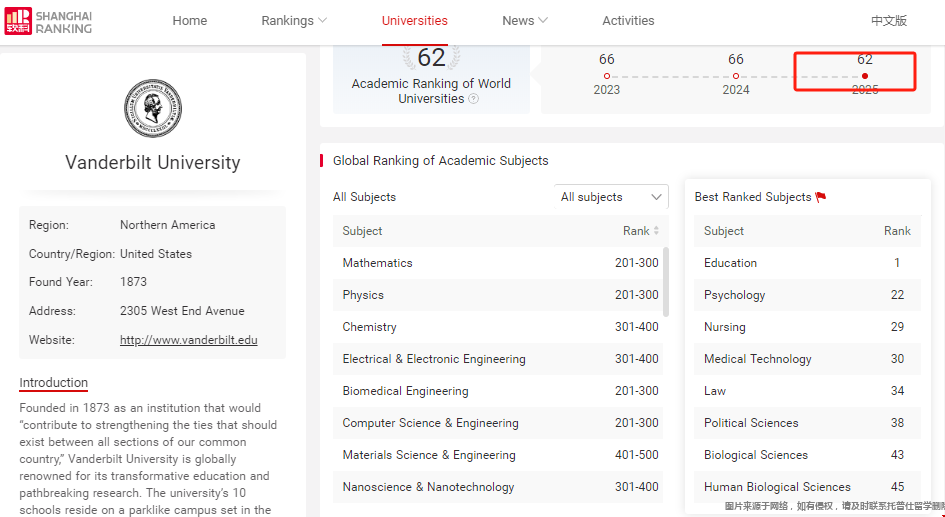 范德堡大学2025年软科排名变化.png 范德堡大学2025年软科排名变化.png