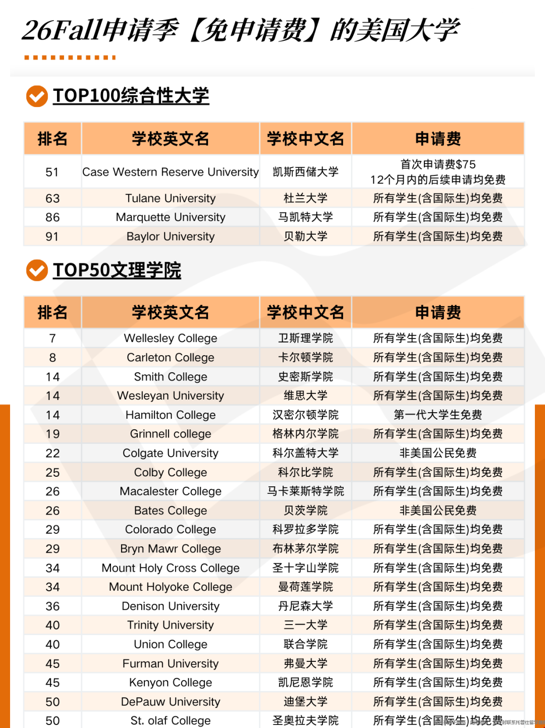26Fall美国免申请费的大学