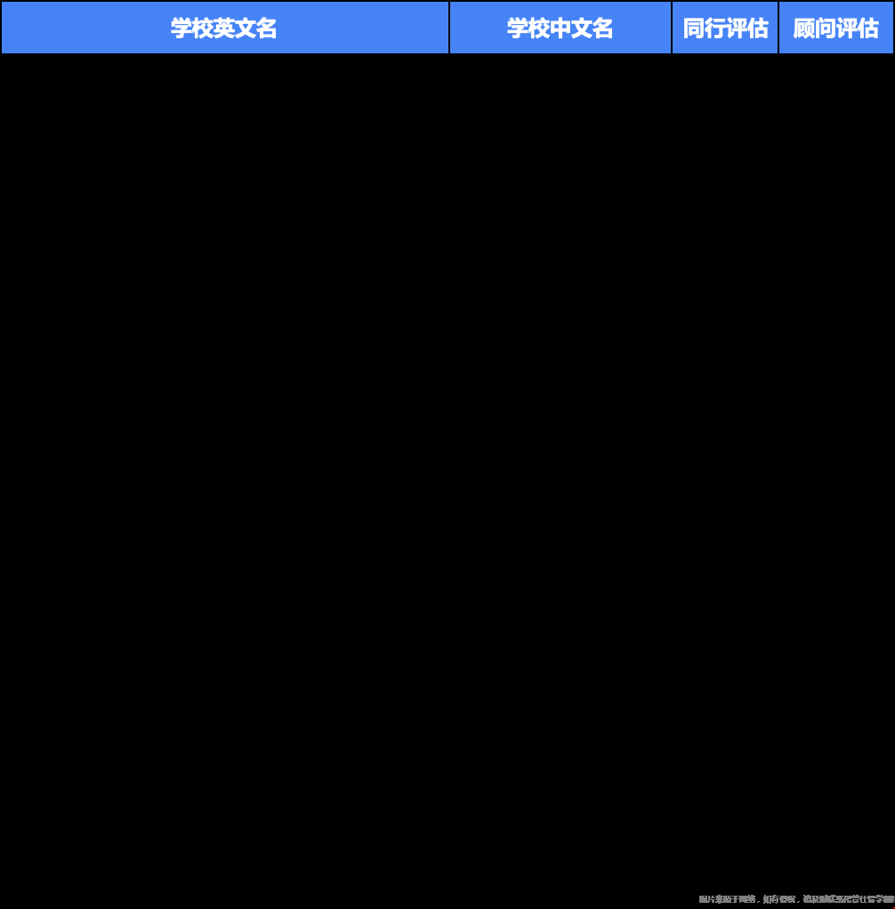 美国教育界人士心目中最好的大学