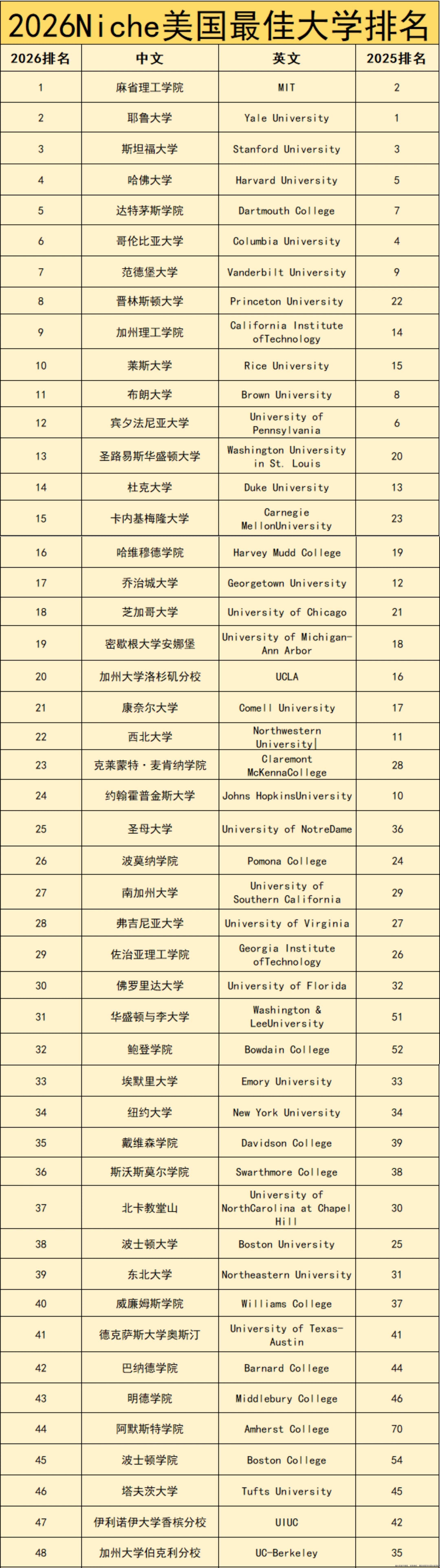 Niche2026全美最佳大学排名 Niche2026全美最佳大学排名