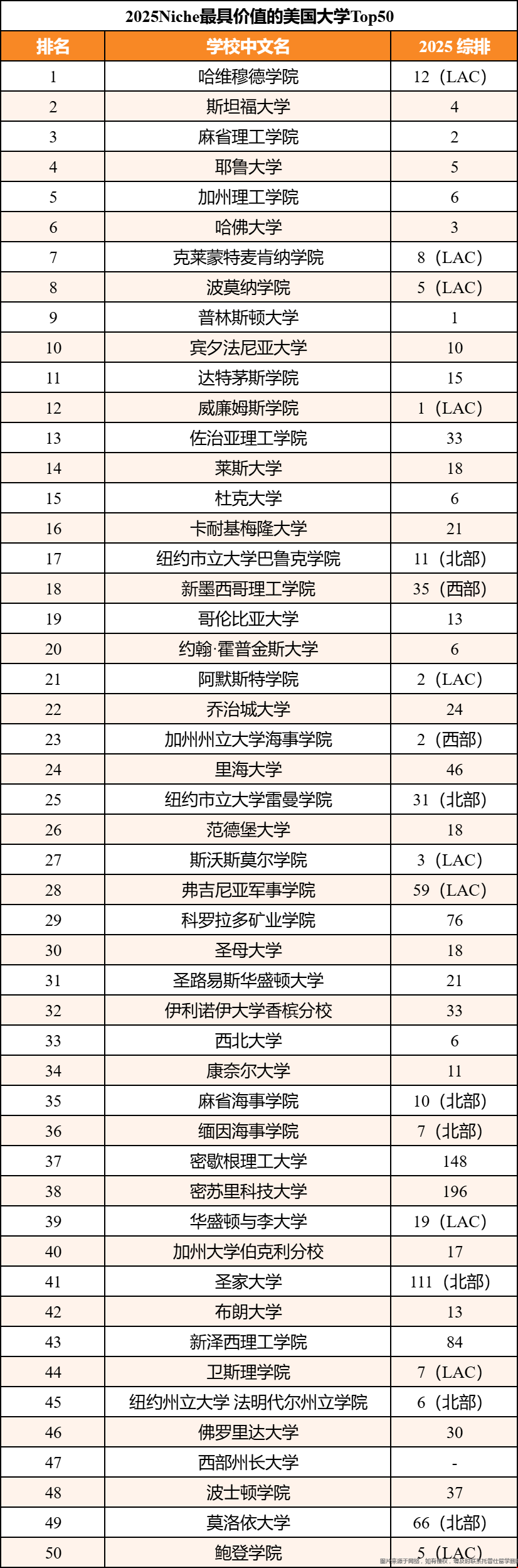2025年Niche最具性价比美国大学