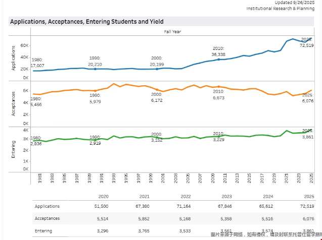 康奈尔大学录取数据.png 康奈尔大学录取数据.png