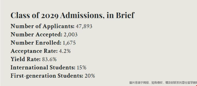 哈佛大学2029届学生数据.png