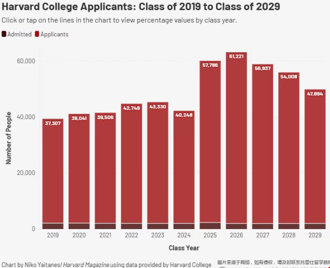 哈佛大学新生人数.png