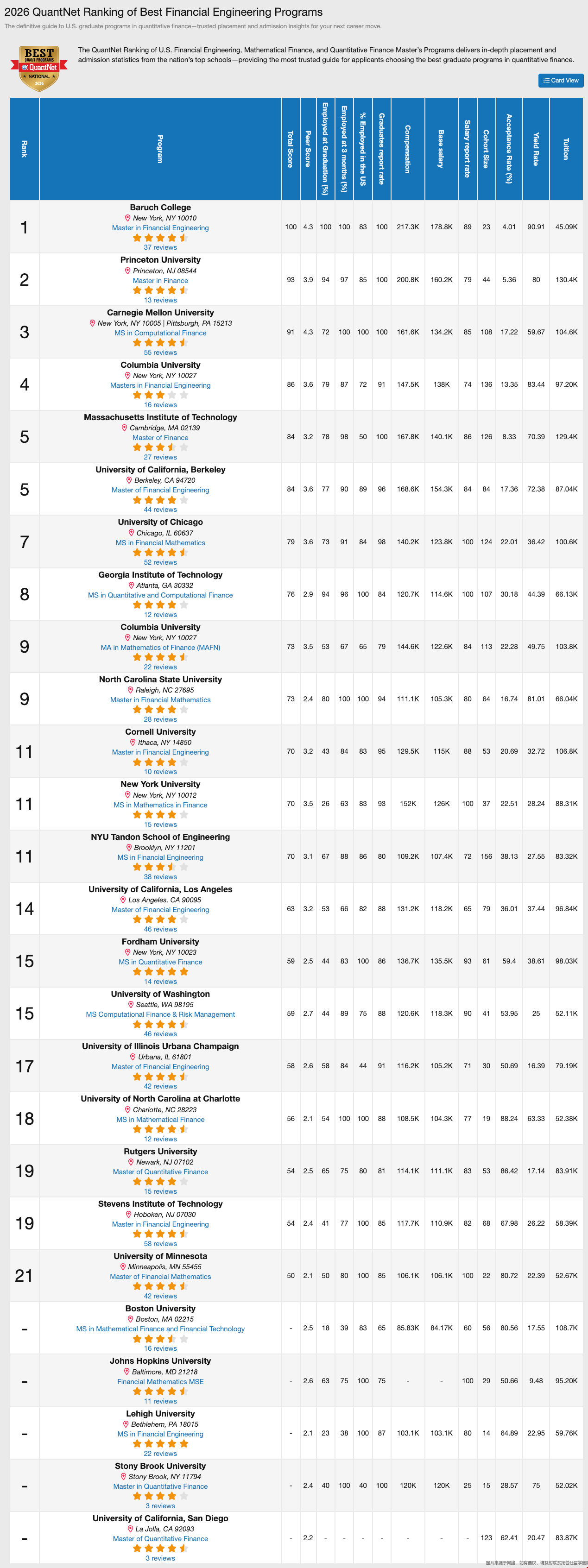 2026QuantNet美国金融工程排名