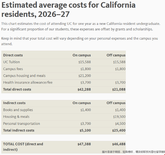 加州大学州内预估学费.png