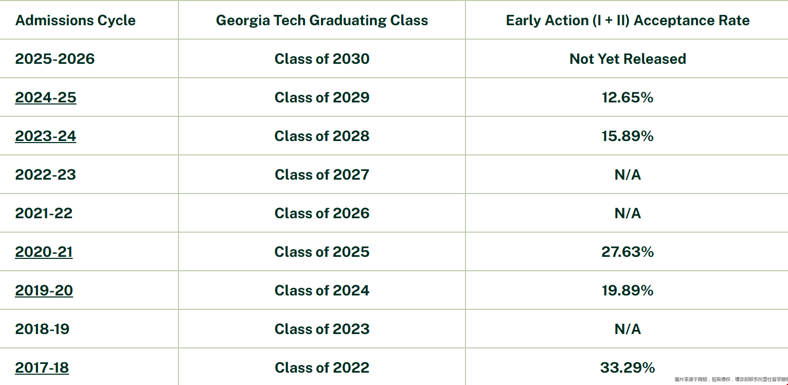 2026Fall佐治亚理工学院EA1放榜数据 佐治亚理工学院历年录取数据