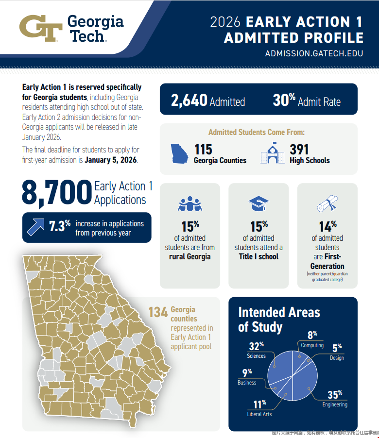 2026Fall佐治亚理工学院EA1放榜数据 2026Fall佐治亚理工学院EA1放榜数据