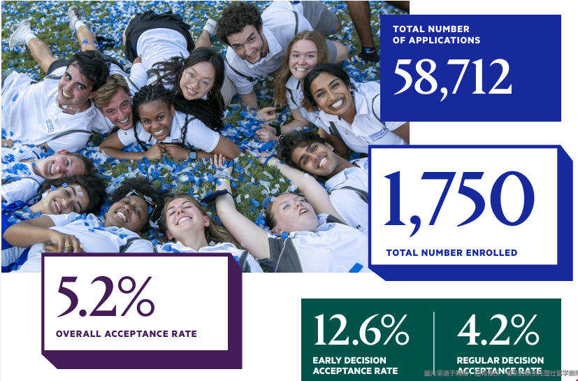 杜克大学2029届美本新生录取数据