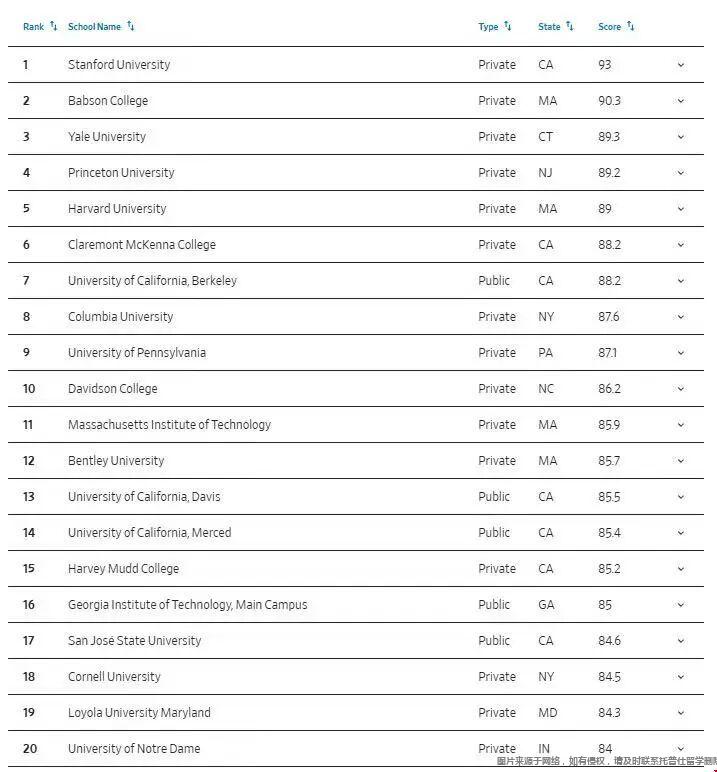 2026华尔街日报美国大学排名 2026华尔街日报美国大学排名