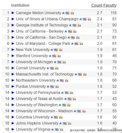 2026CS Rankings全球计算机科学排名