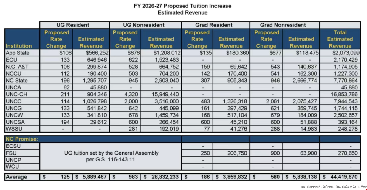 美国北卡罗来纳大学系统学费上涨 美国北卡罗来纳大学系统学费上涨